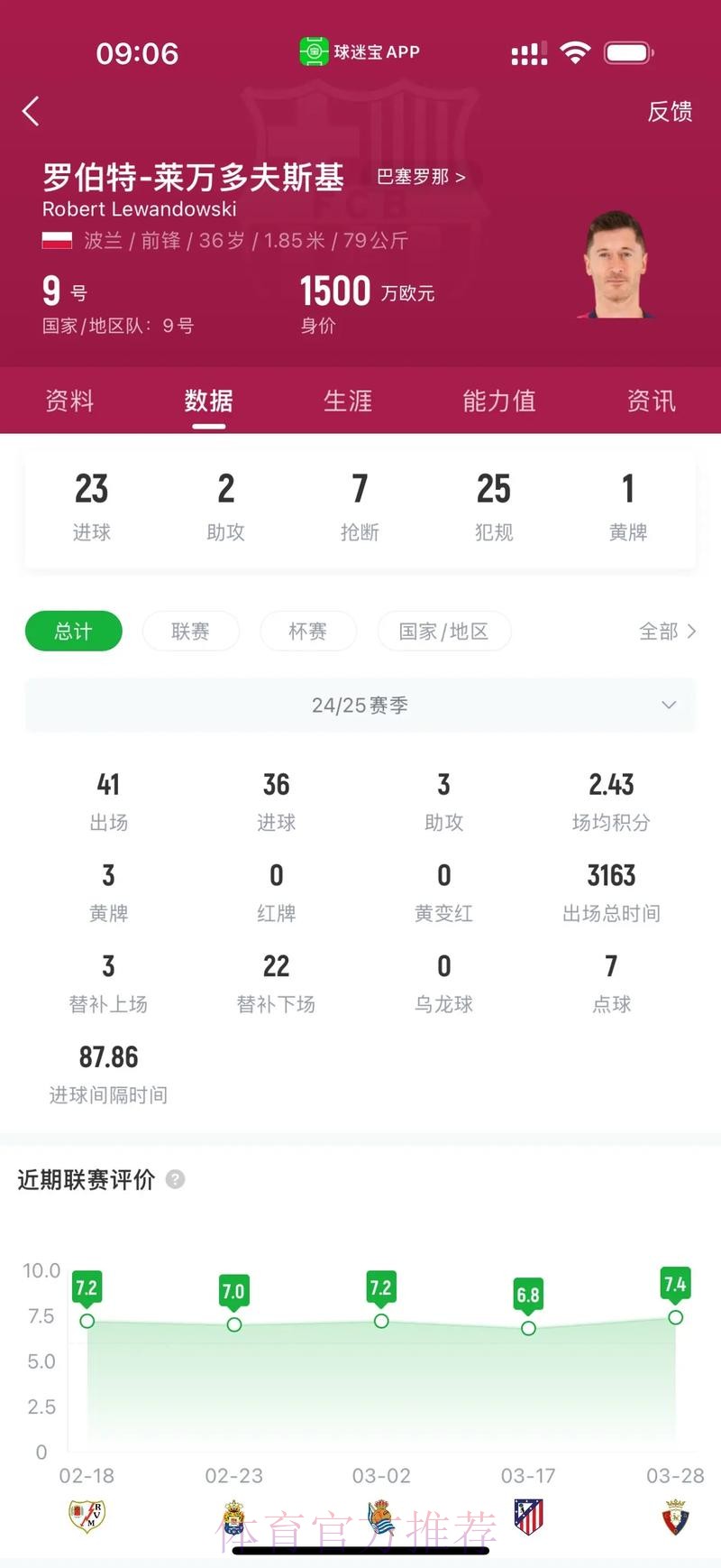 巴萨距恢复西甲财政公平仅差1400万,德容续约、特狮离队成关键 巴萨距恢复西甲财政公平仅差1400万,德容续约、特狮离队成关键